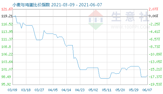 6月7日小麦与鸡蛋比价指数图