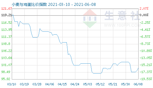 6月8日小麦与鸡蛋比价指数图