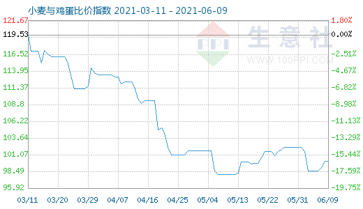 6月9日小麦与鸡蛋比价指数图