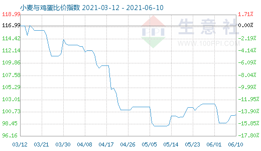 6月10日小麦与鸡蛋比价指数图