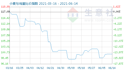 6月14日小麦与鸡蛋比价指数图