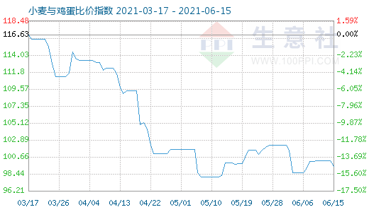 6月15日小麦与鸡蛋比价指数图