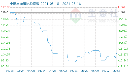 6月16日小麦与鸡蛋比价指数图