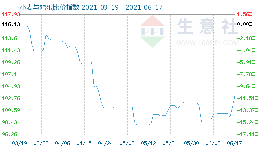 6月17日小麦与鸡蛋比价指数图