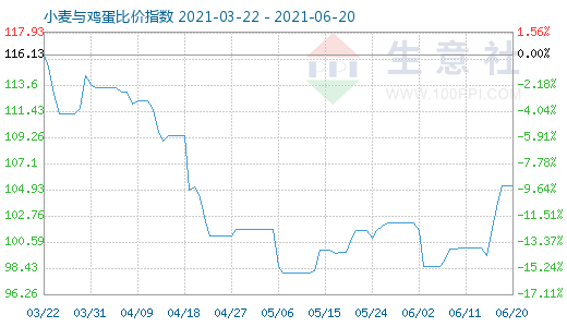 6月20日小麦与鸡蛋比价指数图