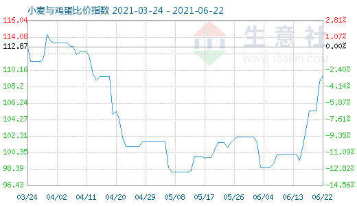 6月22日小麦与鸡蛋比价指数图