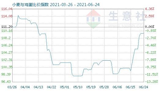 6月24日小麦与鸡蛋比价指数图