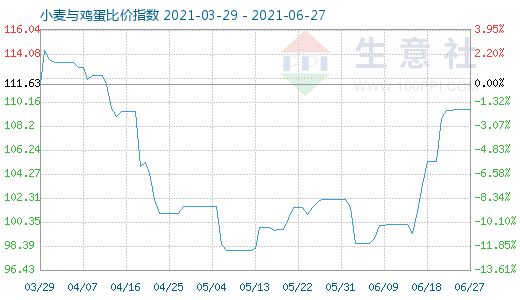 6月27日小麦与鸡蛋比价指数图