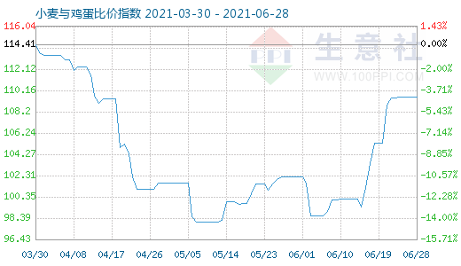 6月28日小麦与鸡蛋比价指数图