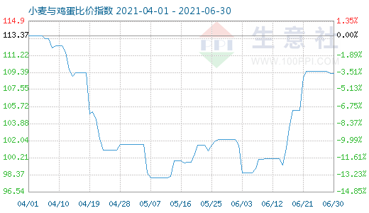 6月30日小麦与鸡蛋比价指数图