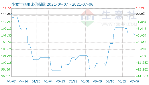 7月6日小麦与鸡蛋比价指数图