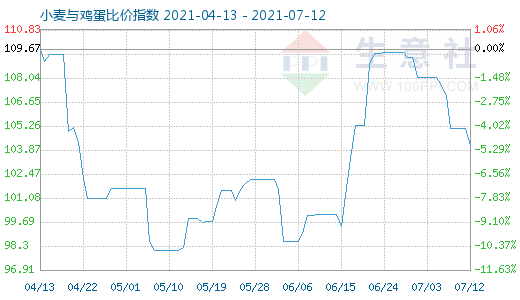 7月12日小麦与鸡蛋比价指数图