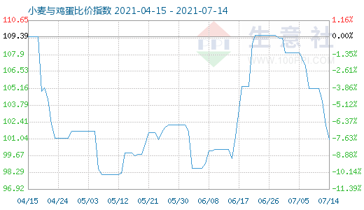 7月14日小麦与鸡蛋比价指数图