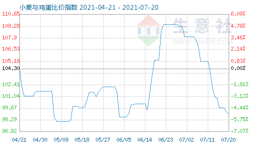 7月20日小麦与鸡蛋比价指数图