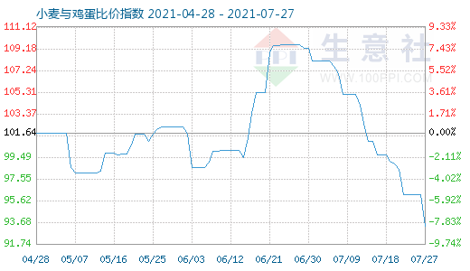 7月27日小麦与鸡蛋比价指数图