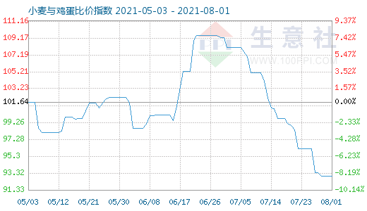 8月1日小麦与鸡蛋比价指数图