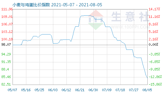 8月5日小麦与鸡蛋比价指数图