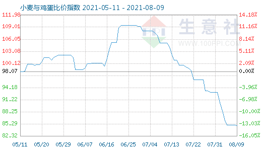 8月9日小麦与鸡蛋比价指数图