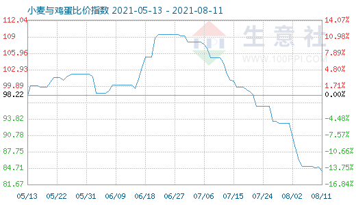 8月11日小麦与鸡蛋比价指数图