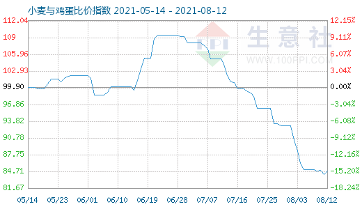 8月12日小麦与鸡蛋比价指数图