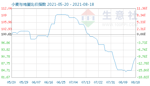 8月18日小麦与鸡蛋比价指数图