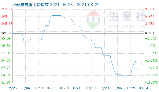 8月24日小麦与鸡蛋比价指数图