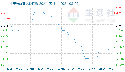 8月29日小麦与鸡蛋比价指数图