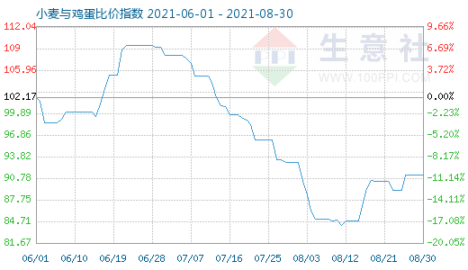 8月30日小麦与鸡蛋比价指数图