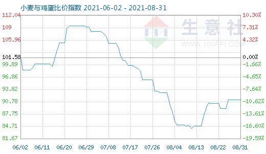 8月31日小麦与鸡蛋比价指数图