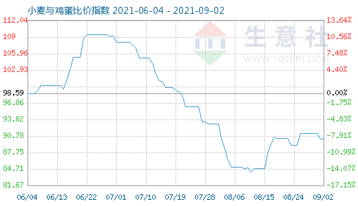 9月2日小麦与鸡蛋比价指数图