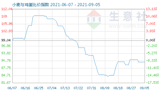 9月5日小麦与鸡蛋比价指数图