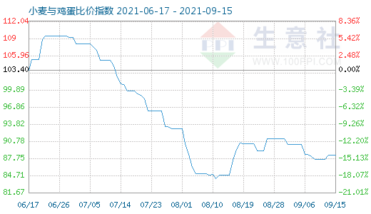 9月15日小麦与鸡蛋比价指数图