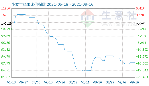 9月16日小麦与鸡蛋比价指数图