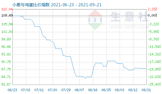 9月21日小麦与鸡蛋比价指数图