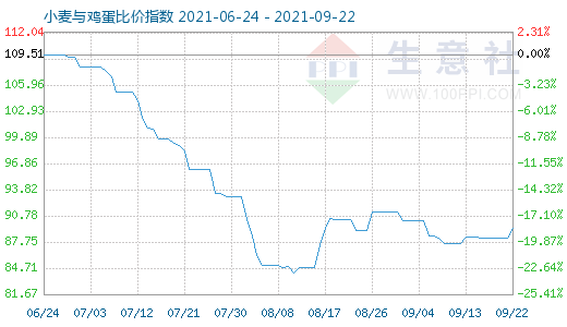 9月22日小麦与鸡蛋比价指数图