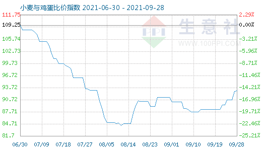 9月28日小麦与鸡蛋比价指数图