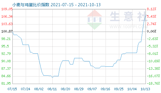 10月13日小麦与鸡蛋比价指数图