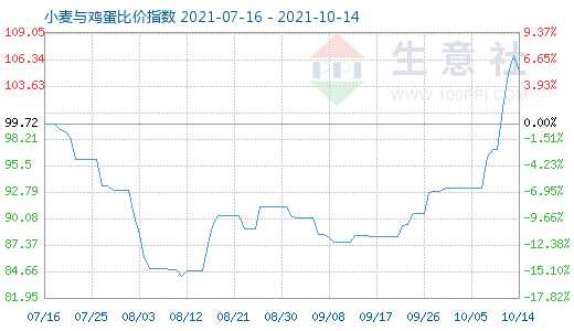 10月14日小麦与鸡蛋比价指数图