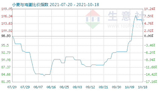 10月18日小麦与鸡蛋比价指数图