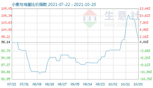 10月20日小麦与鸡蛋比价指数图