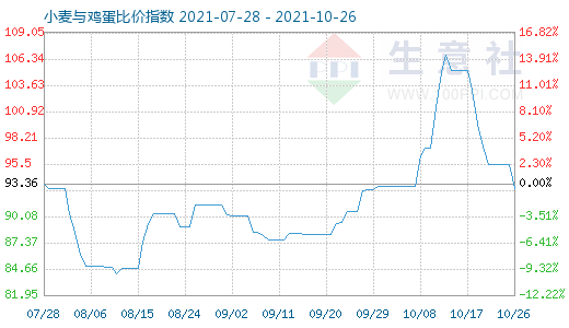 10月26日小麦与鸡蛋比价指数图