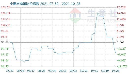 10月28日小麦与鸡蛋比价指数图