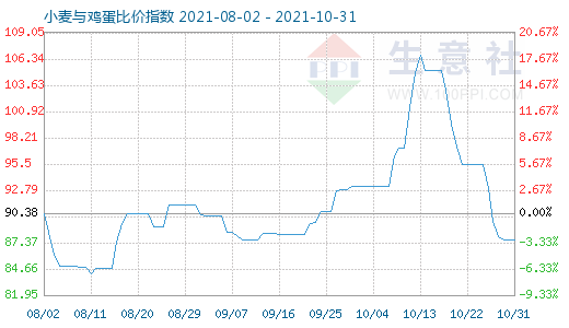 10月31日小麦与鸡蛋比价指数图