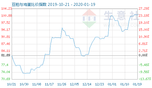 1月19日豆粕与鸡蛋比价指数图