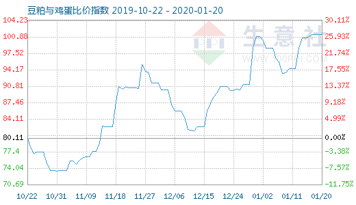 1月20日豆粕与鸡蛋比价指数图