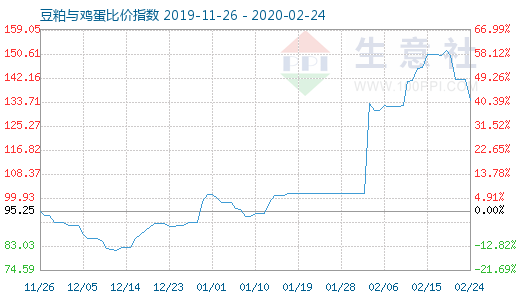 2月24日豆粕与鸡蛋比价指数图