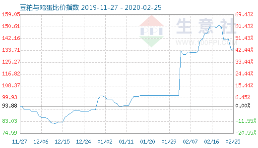 2月25日豆粕与鸡蛋比价指数图