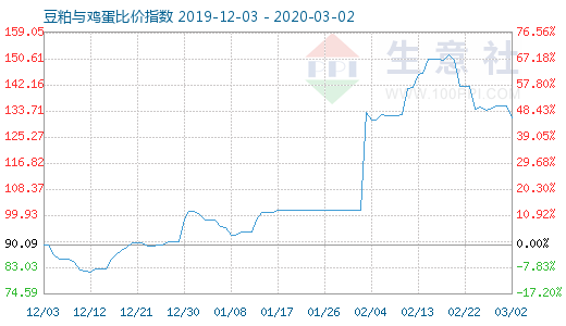 3月2日豆粕与鸡蛋比价指数图