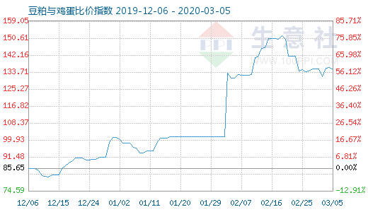 3月5日豆粕与鸡蛋比价指数图