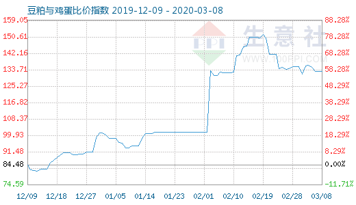 3月8日豆粕与鸡蛋比价指数图